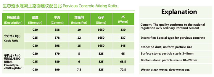 Pervious Concrete Intensifier