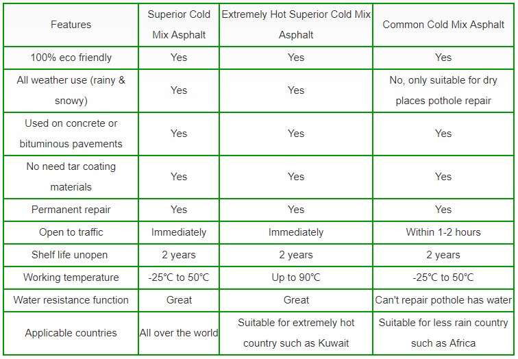 Extremely Hot Superior Cold Mix Asphalt