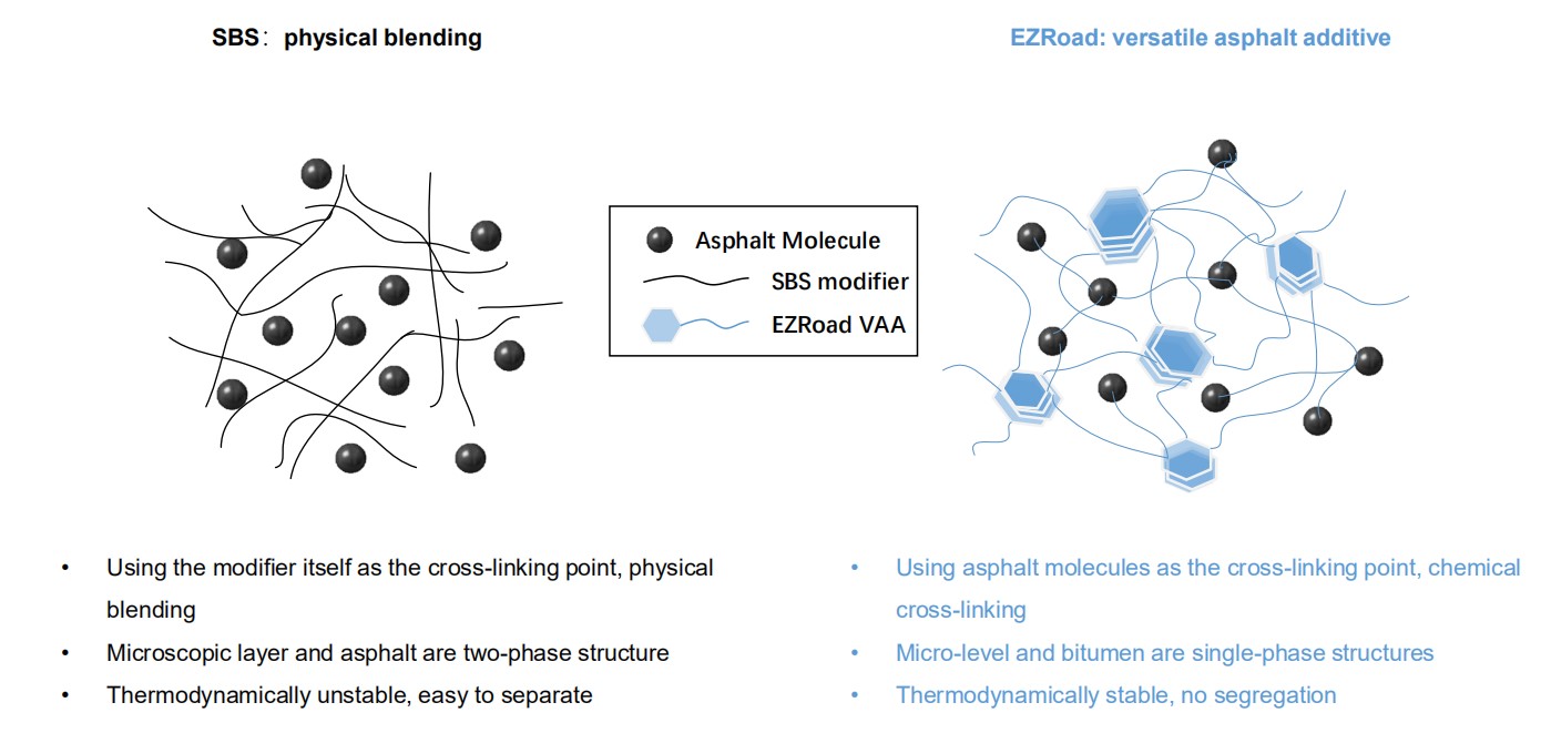 مضافات الأسفلت متعددة الاستخدامات EZRoad